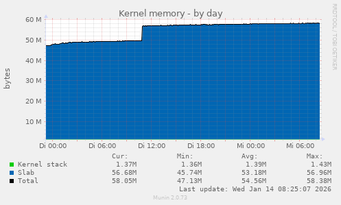 Kernel memory