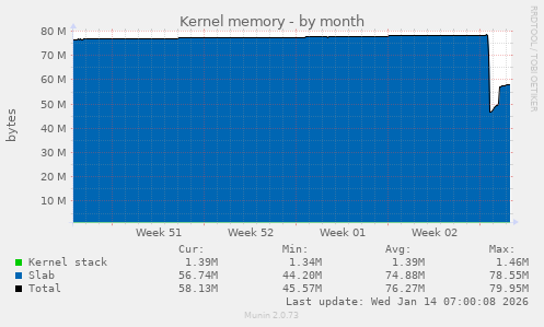 Kernel memory