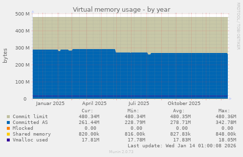 Virtual memory usage