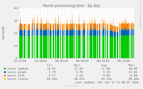 Munin processing time