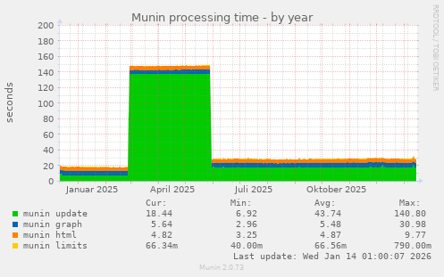 Munin processing time
