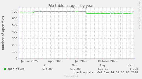 File table usage