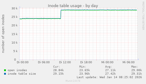Inode table usage