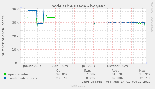 Inode table usage