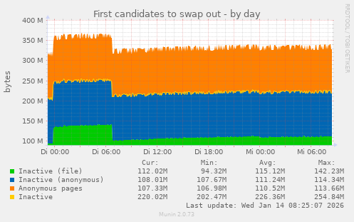 First candidates to swap out