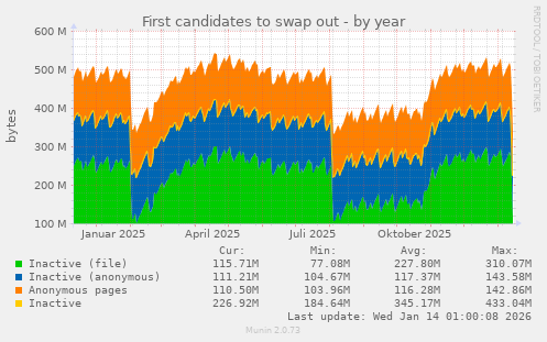 First candidates to swap out