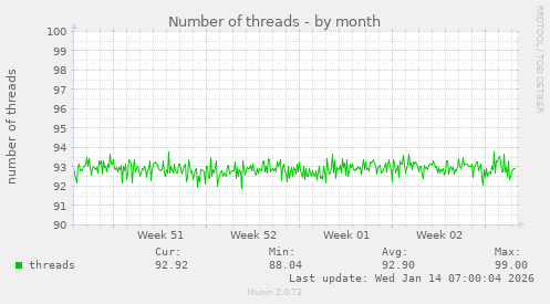 Number of threads