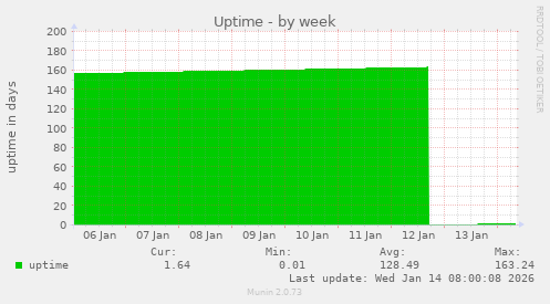 Uptime