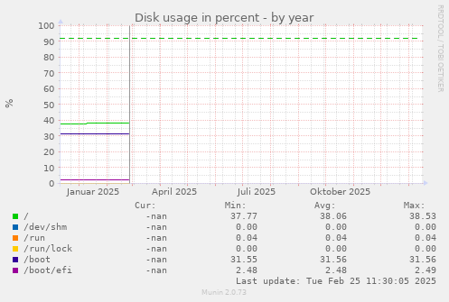 Disk usage in percent