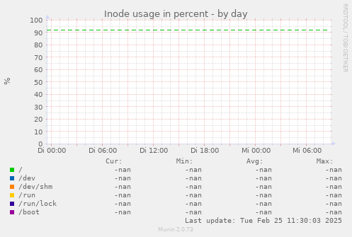 Inode usage in percent