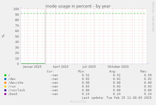 Inode usage in percent