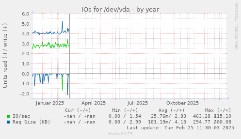 IOs for /dev/vda