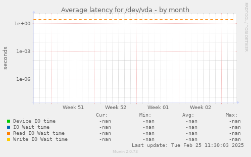 Average latency for /dev/vda