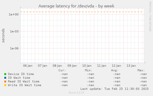 Average latency for /dev/vda