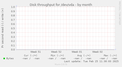 Disk throughput for /dev/vda