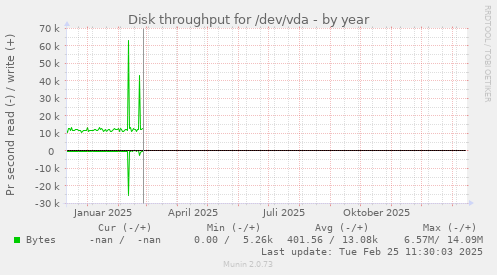 Disk throughput for /dev/vda