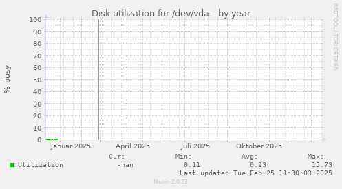 Disk utilization for /dev/vda