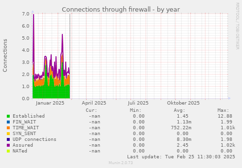 Connections through firewall
