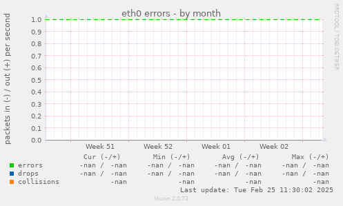 eth0 errors