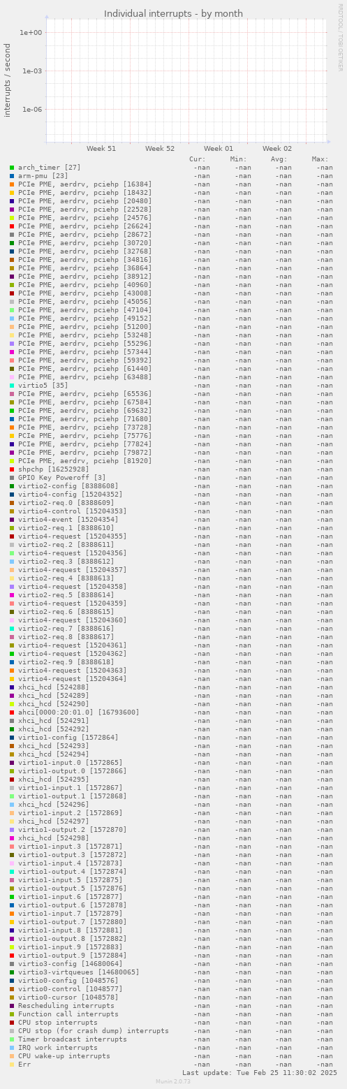 Individual interrupts