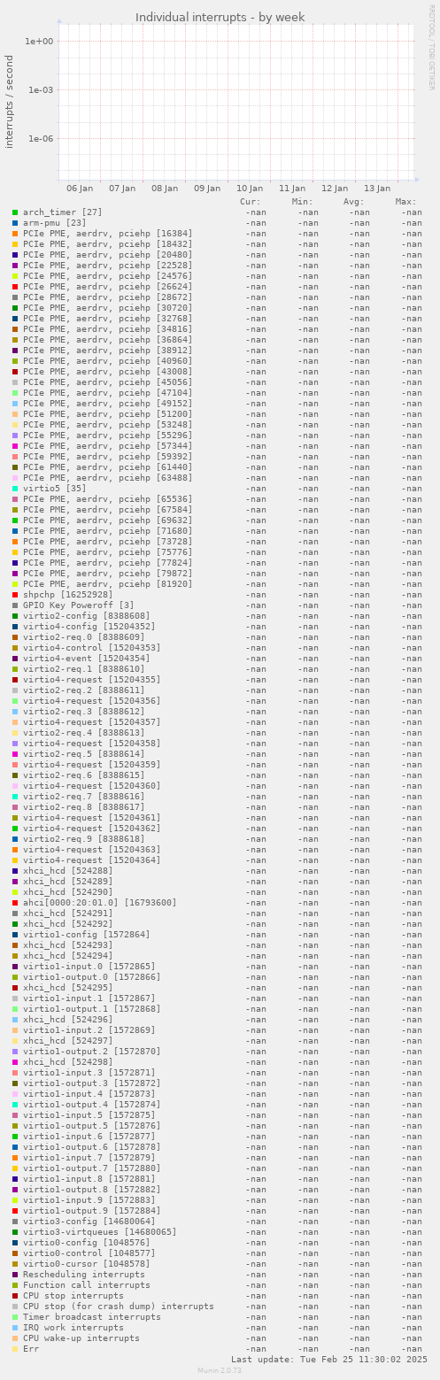 Individual interrupts