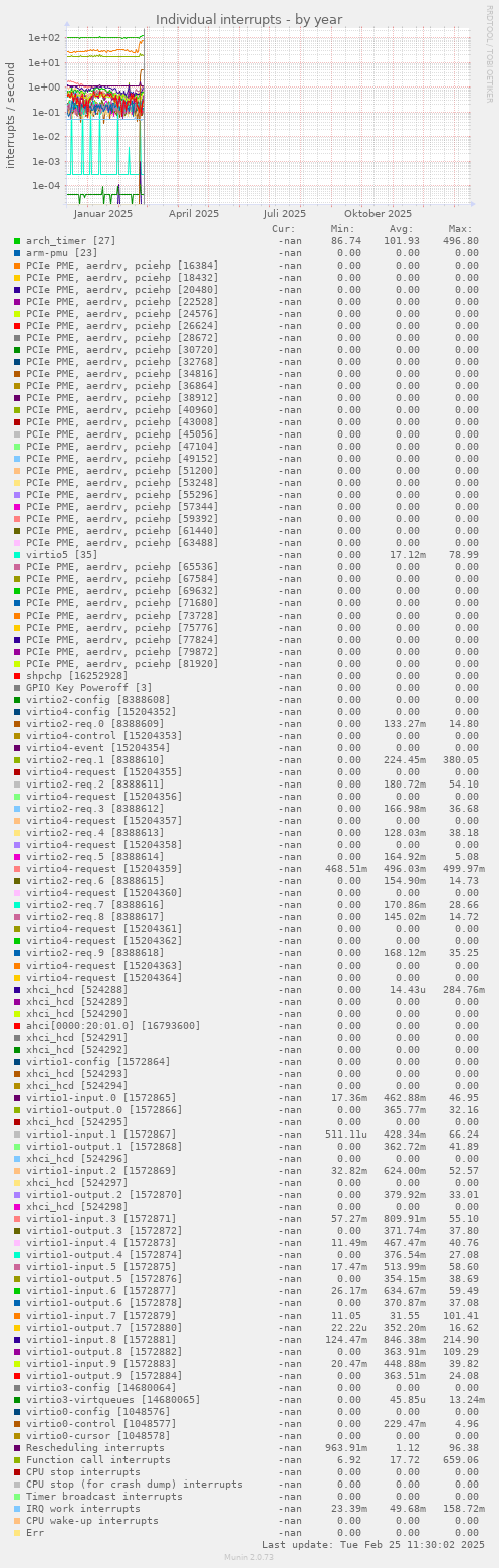 Individual interrupts