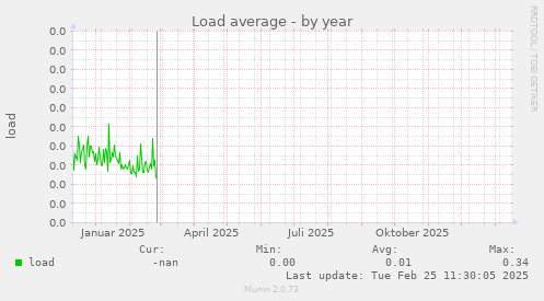 Load average