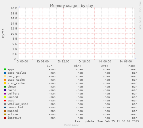 Memory usage