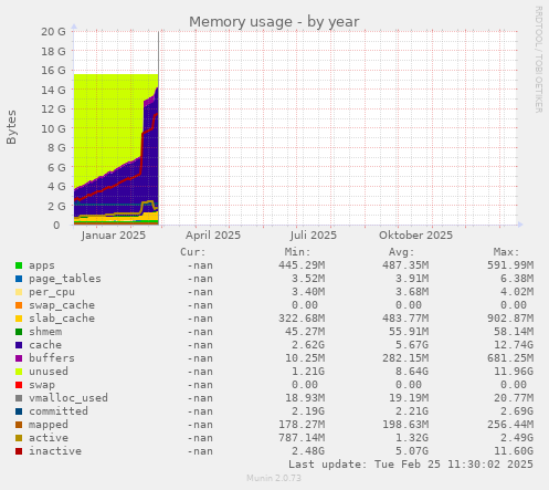 Memory usage
