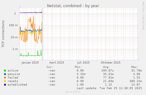 Netstat, combined
