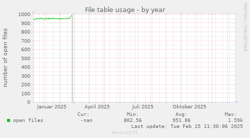 File table usage