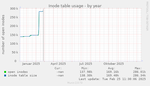 Inode table usage
